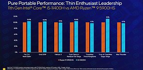 Intel Tiger Lake-H Benchmarks